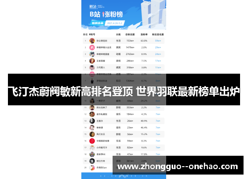 飞汀杰蔚阀敏新高排名登顶 世界羽联最新榜单出炉